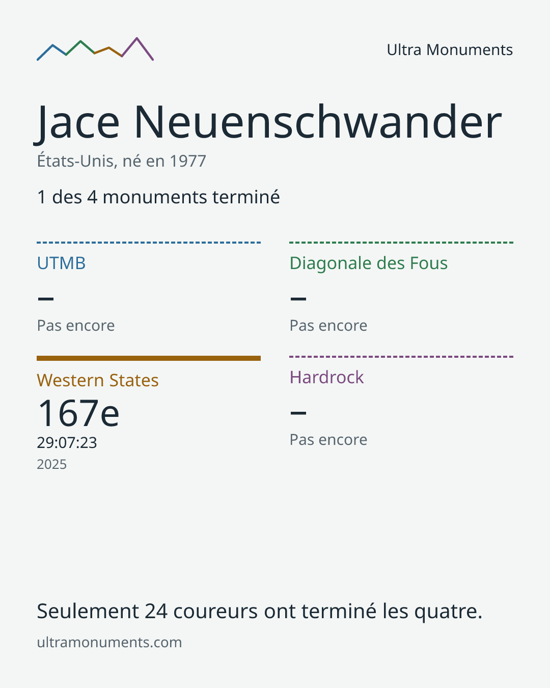Carte des résultats de Jace Neuenschwander