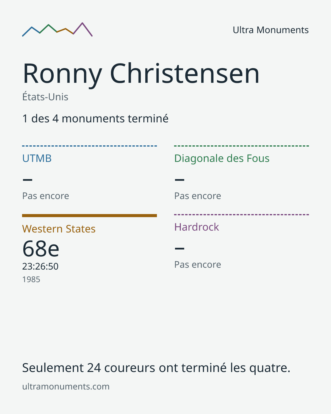 Carte des résultats de Ronny Christensen