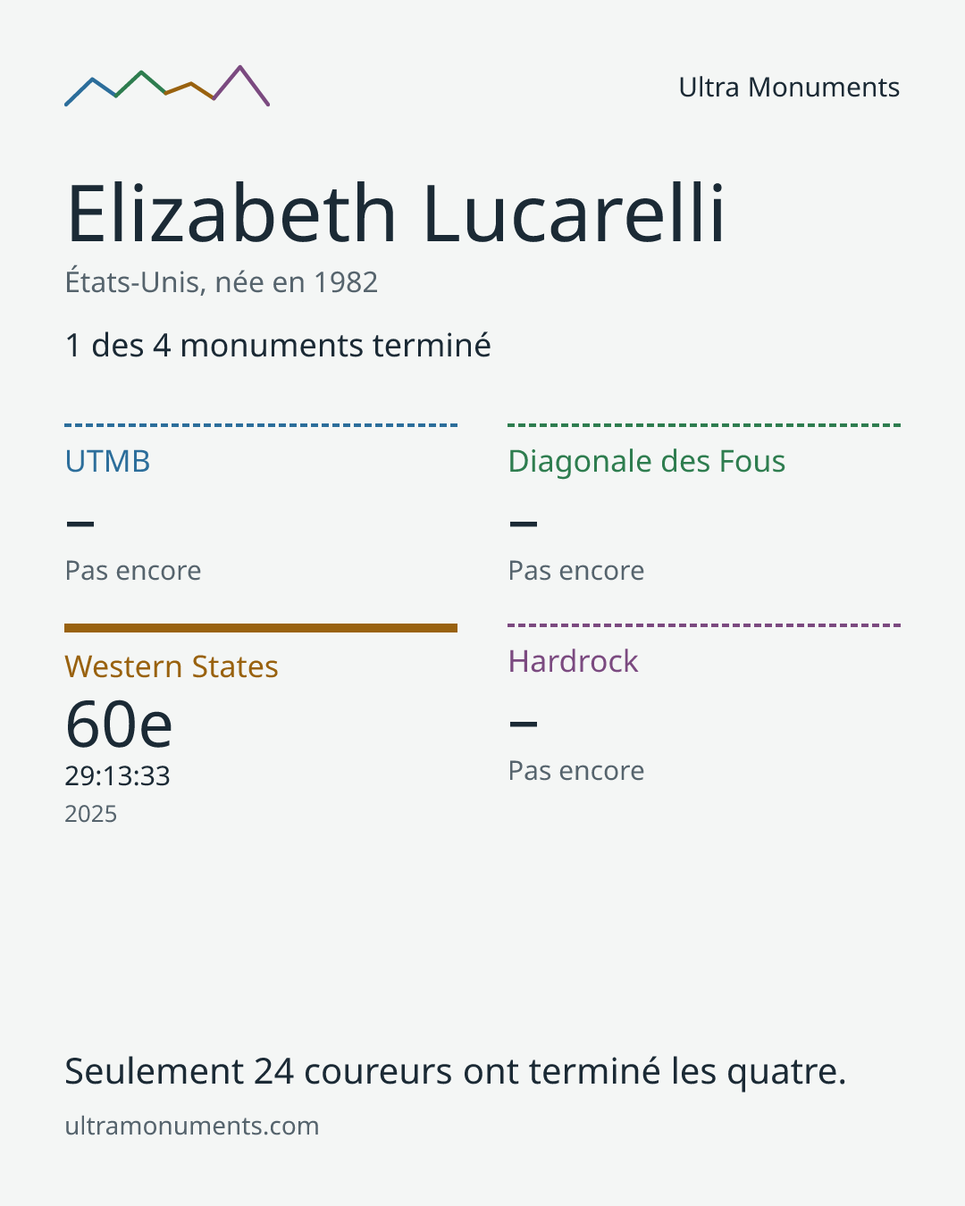 Carte des résultats de Elizabeth Lucarelli