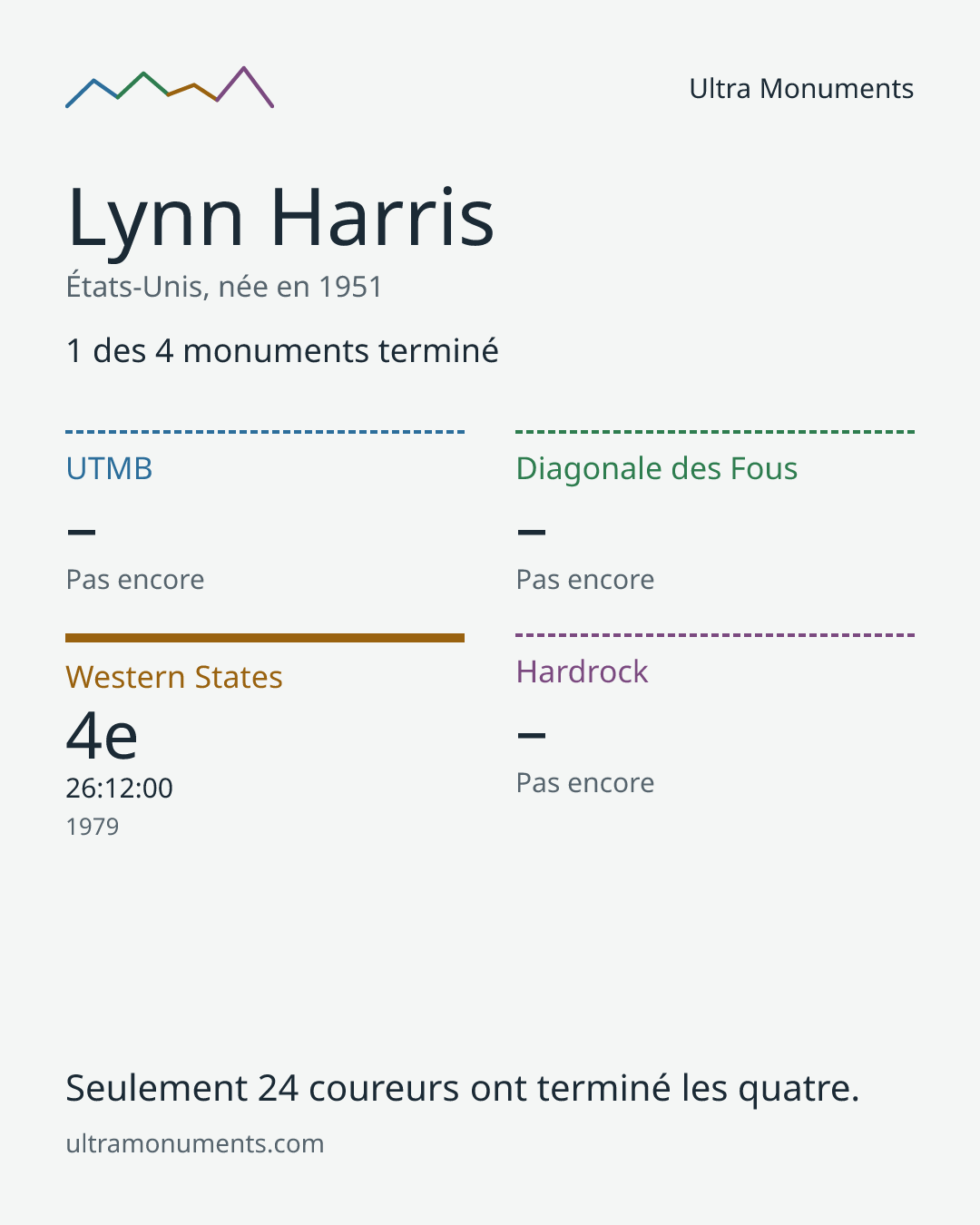 Carte des résultats de Lynn Harris