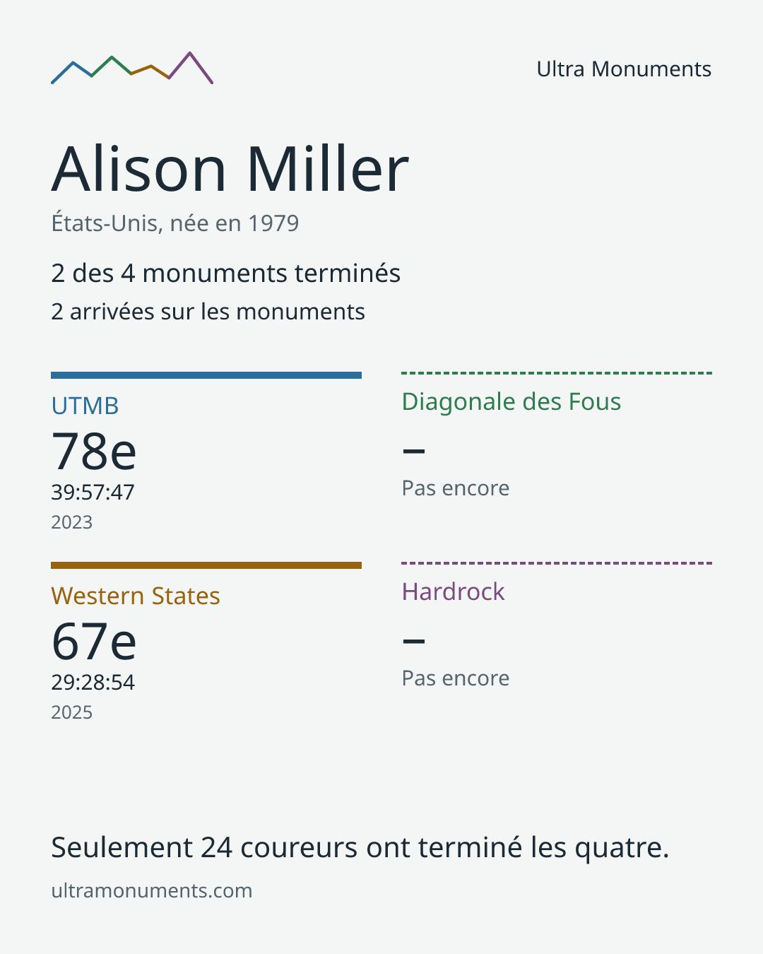 Carte des résultats de Alison Miller
