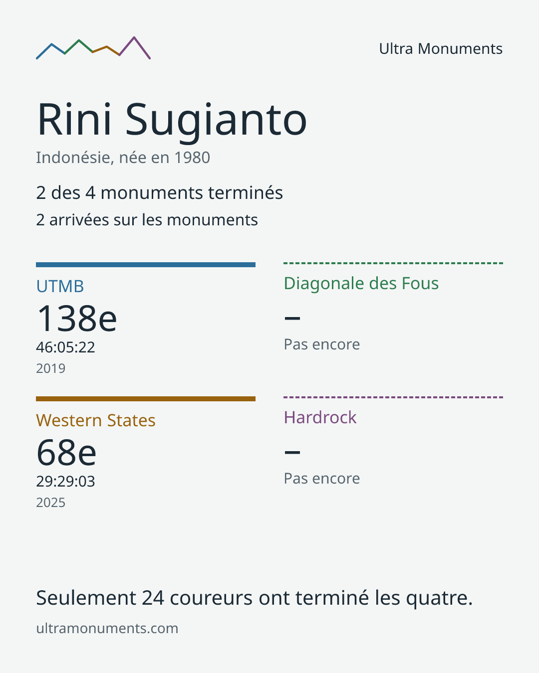 Carte des résultats de Rini Sugianto