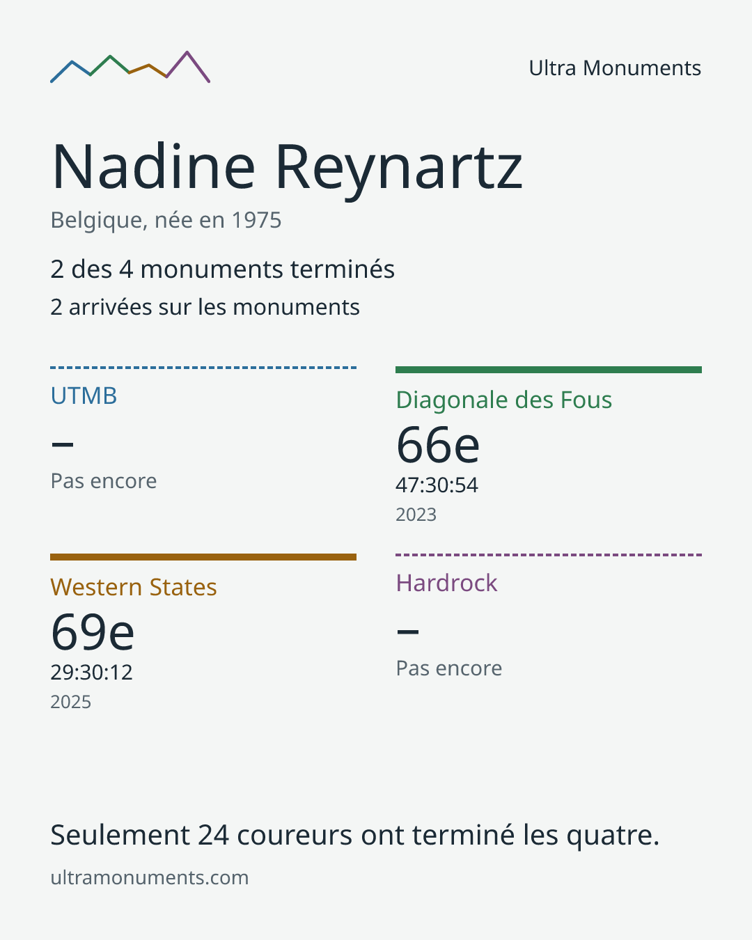 Carte des résultats de Nadine Reynartz