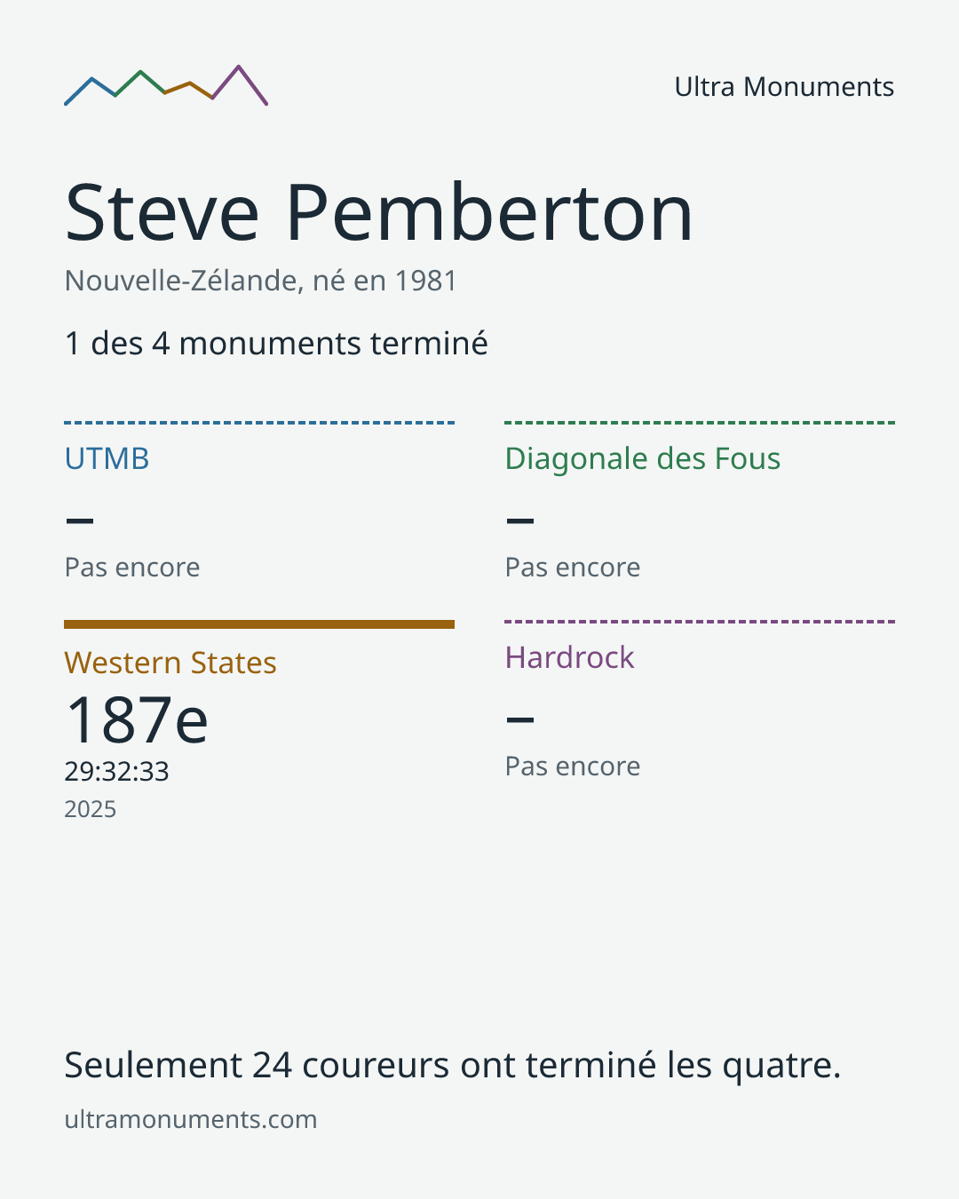 Carte des résultats de Steve Pemberton