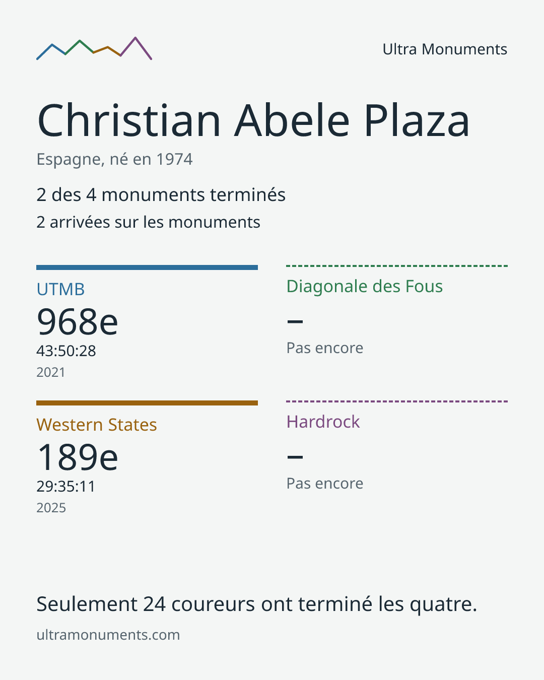 Carte des résultats de Christian Abele Plaza