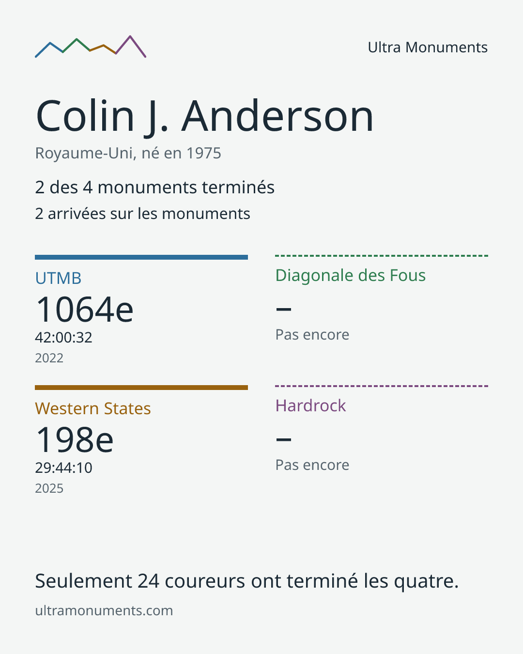 Carte des résultats de Colin J. Anderson