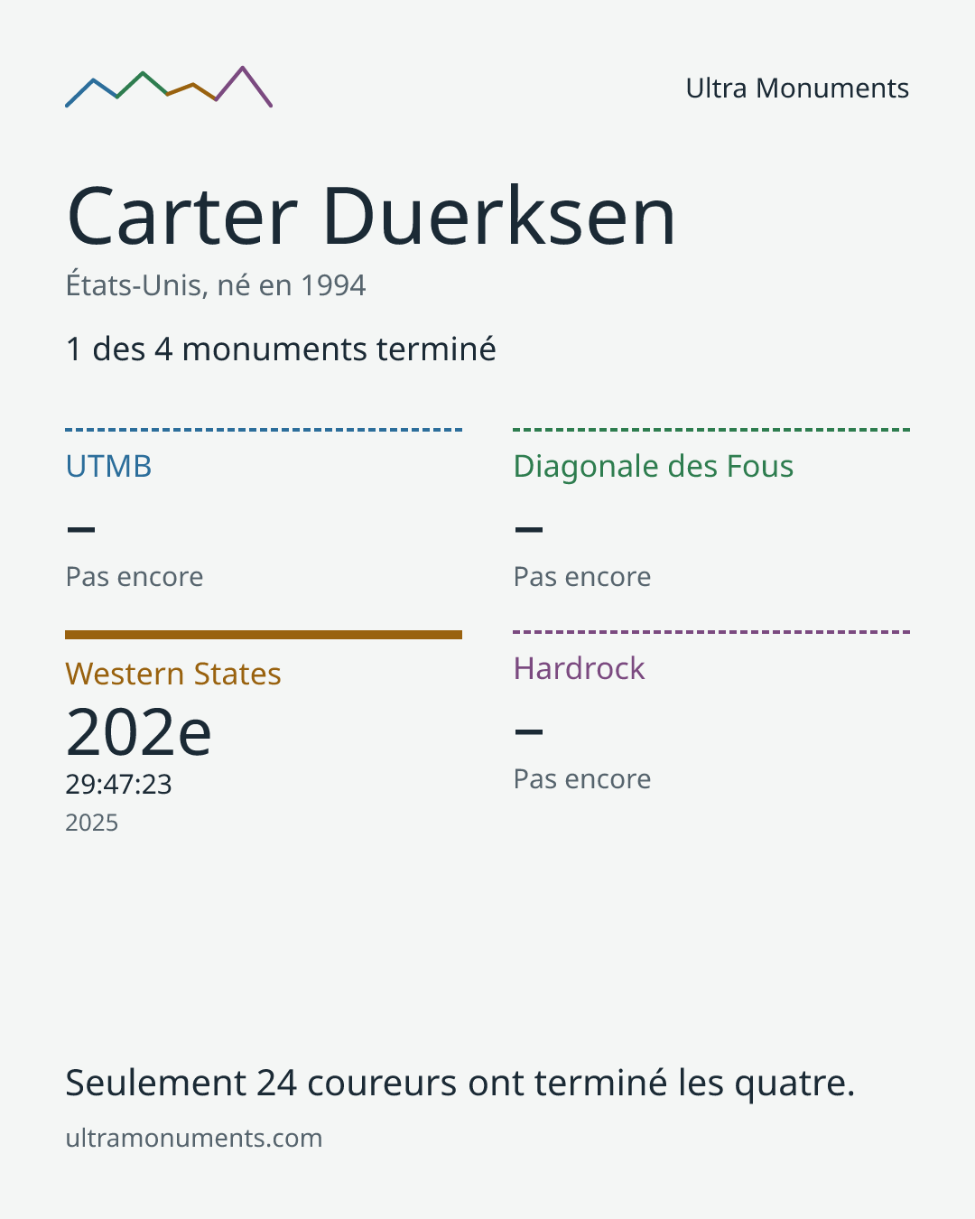 Carte des résultats de Carter Duerksen