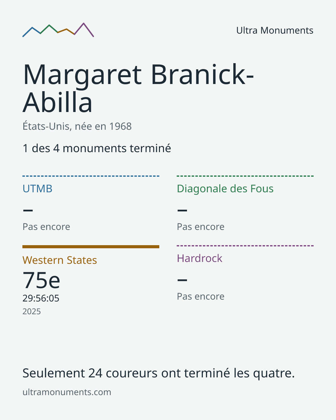 Carte des résultats de Margaret Branick-Abilla
