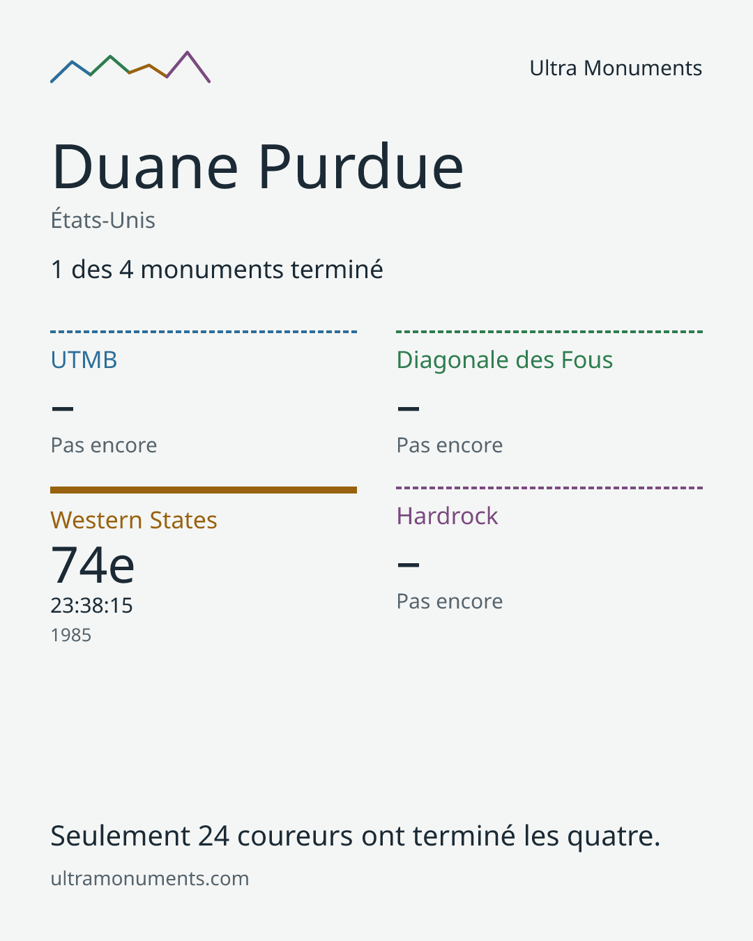 Carte des résultats de Duane Purdue