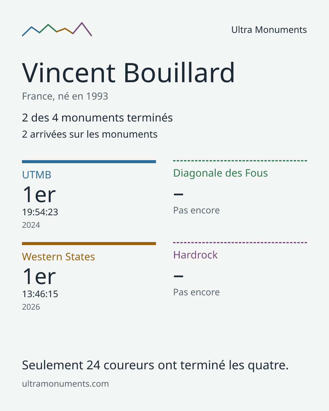 Carte des résultats de Vincent Bouillard