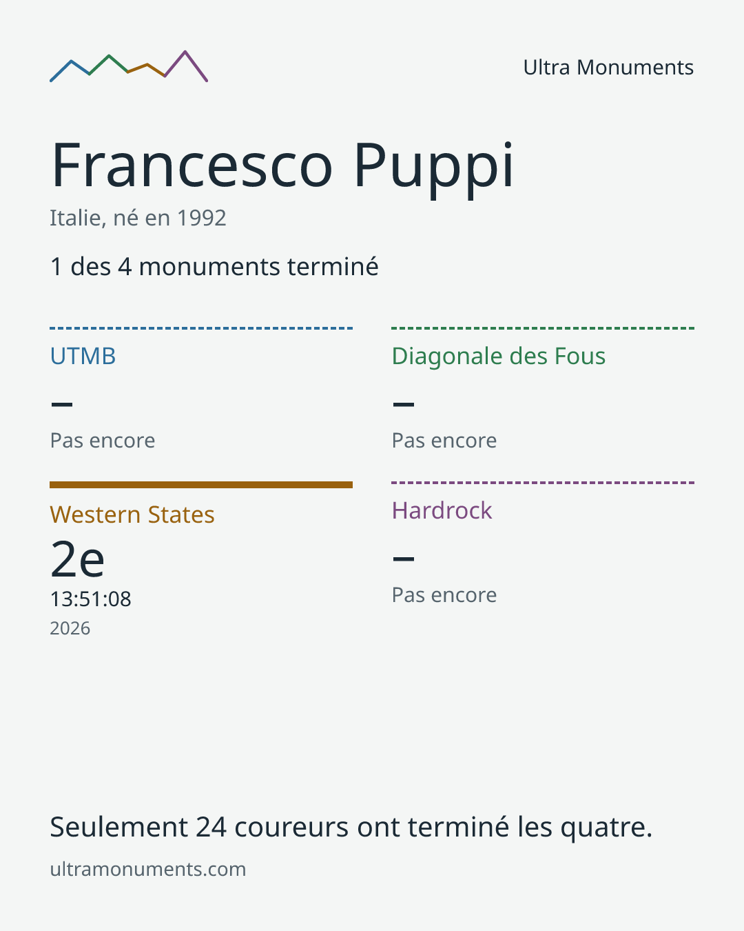 Carte des résultats de Francesco Puppi