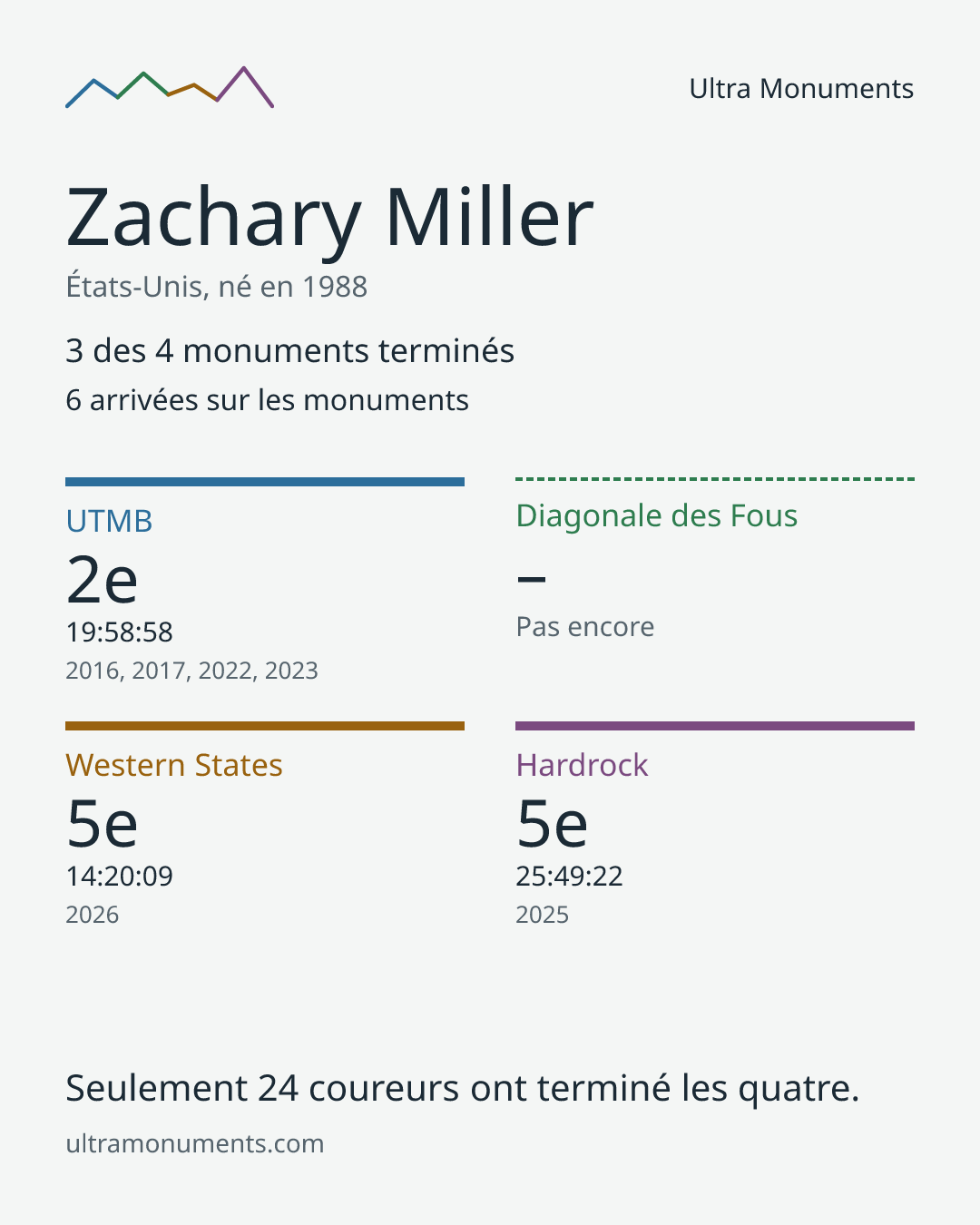 Carte des résultats de Zachary Miller