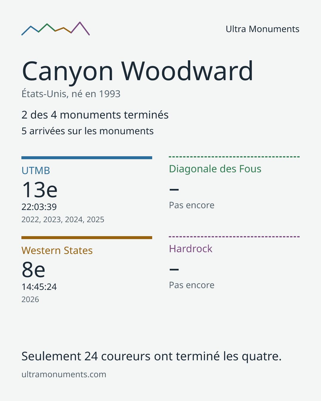 Carte des résultats de Canyon Woodward