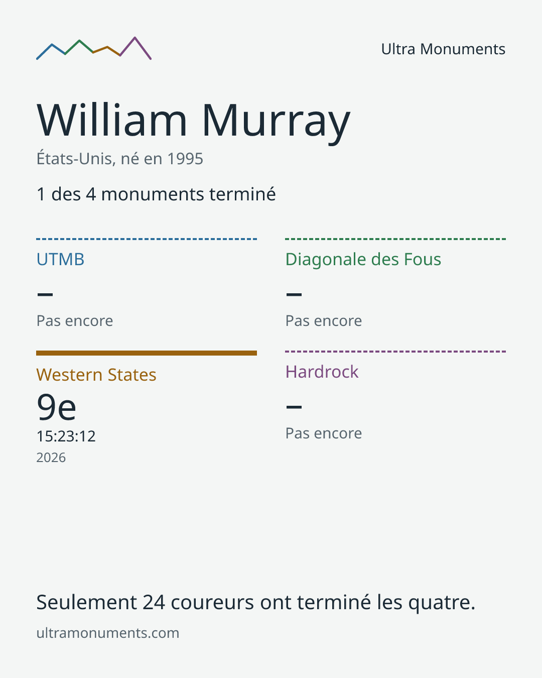 Carte des résultats de William Murray