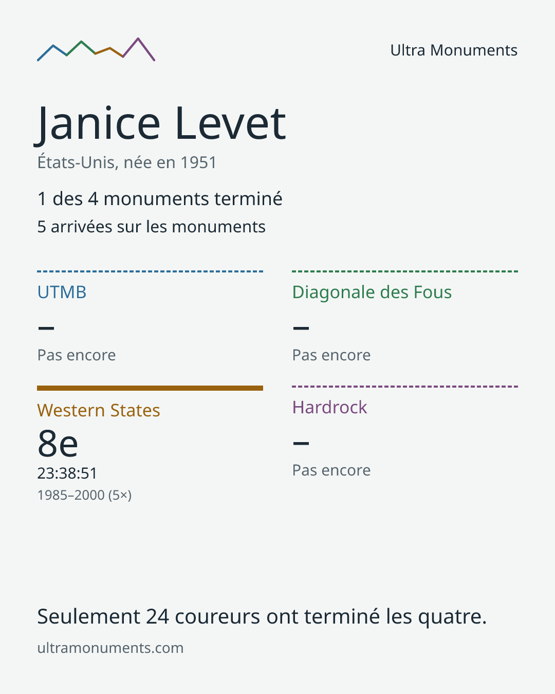 Carte des résultats de Janice Levet