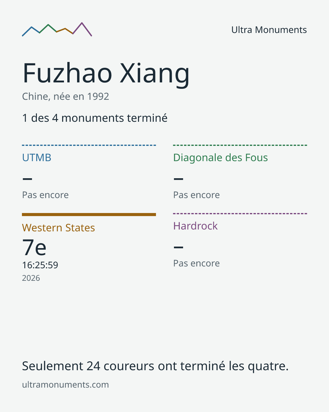 Carte des résultats de Fuzhao Xiang