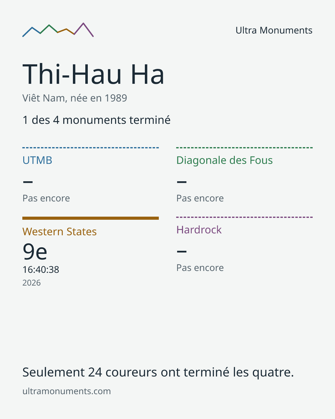 Carte des résultats de Thi-Hau Ha