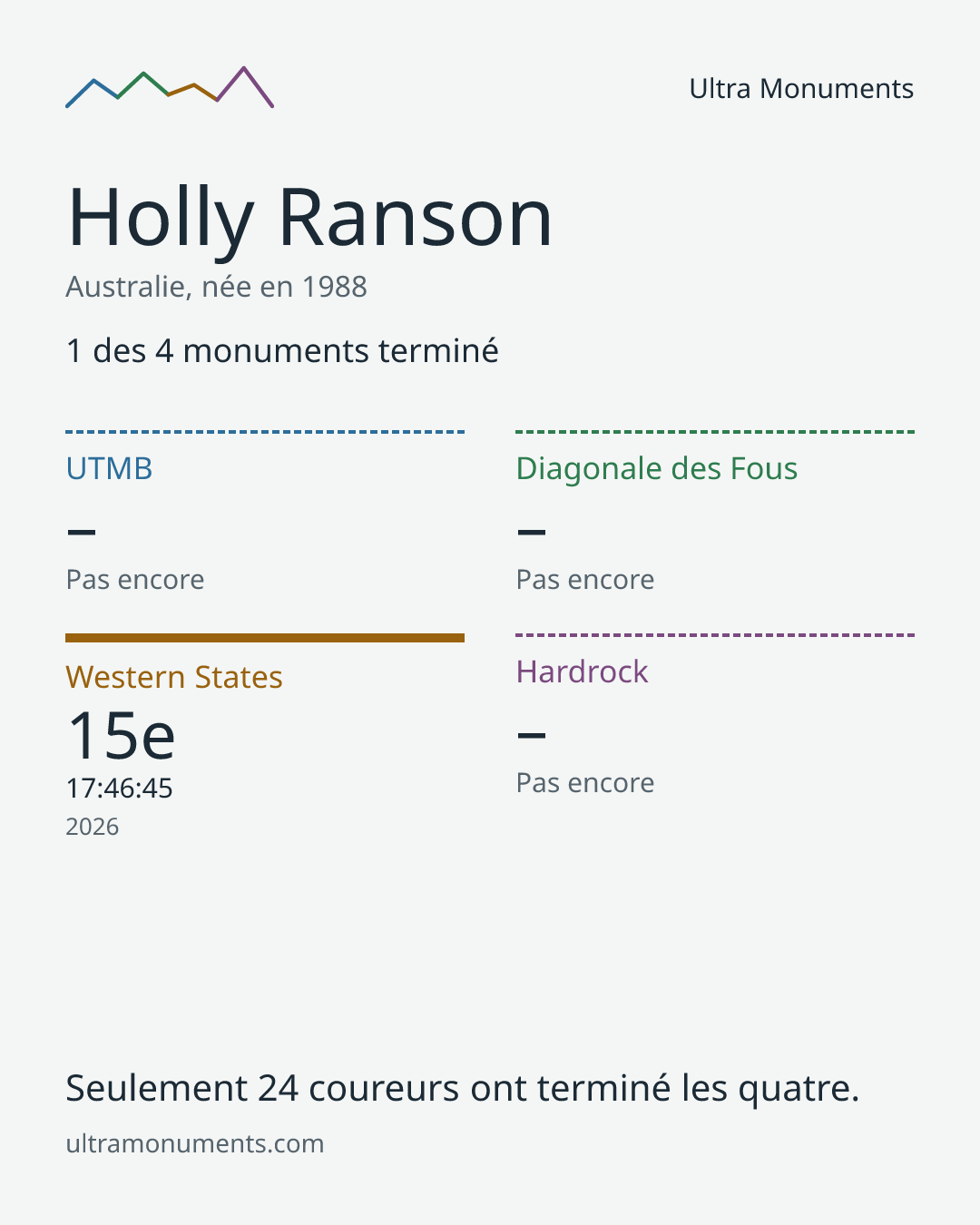 Carte des résultats de Holly Ranson
