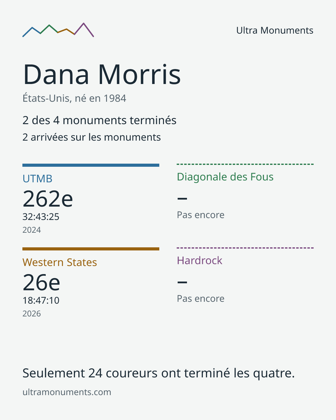 Carte des résultats de Dana Morris