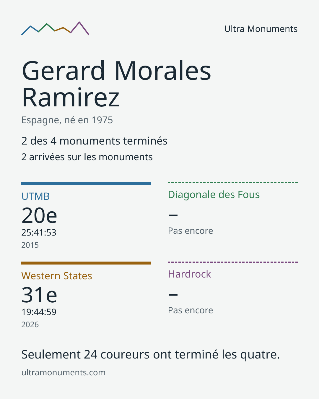 Carte des résultats de Gerard Morales Ramirez