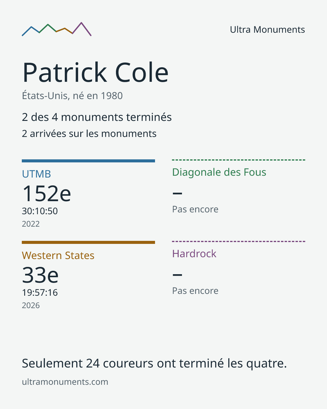 Carte des résultats de Patrick Cole