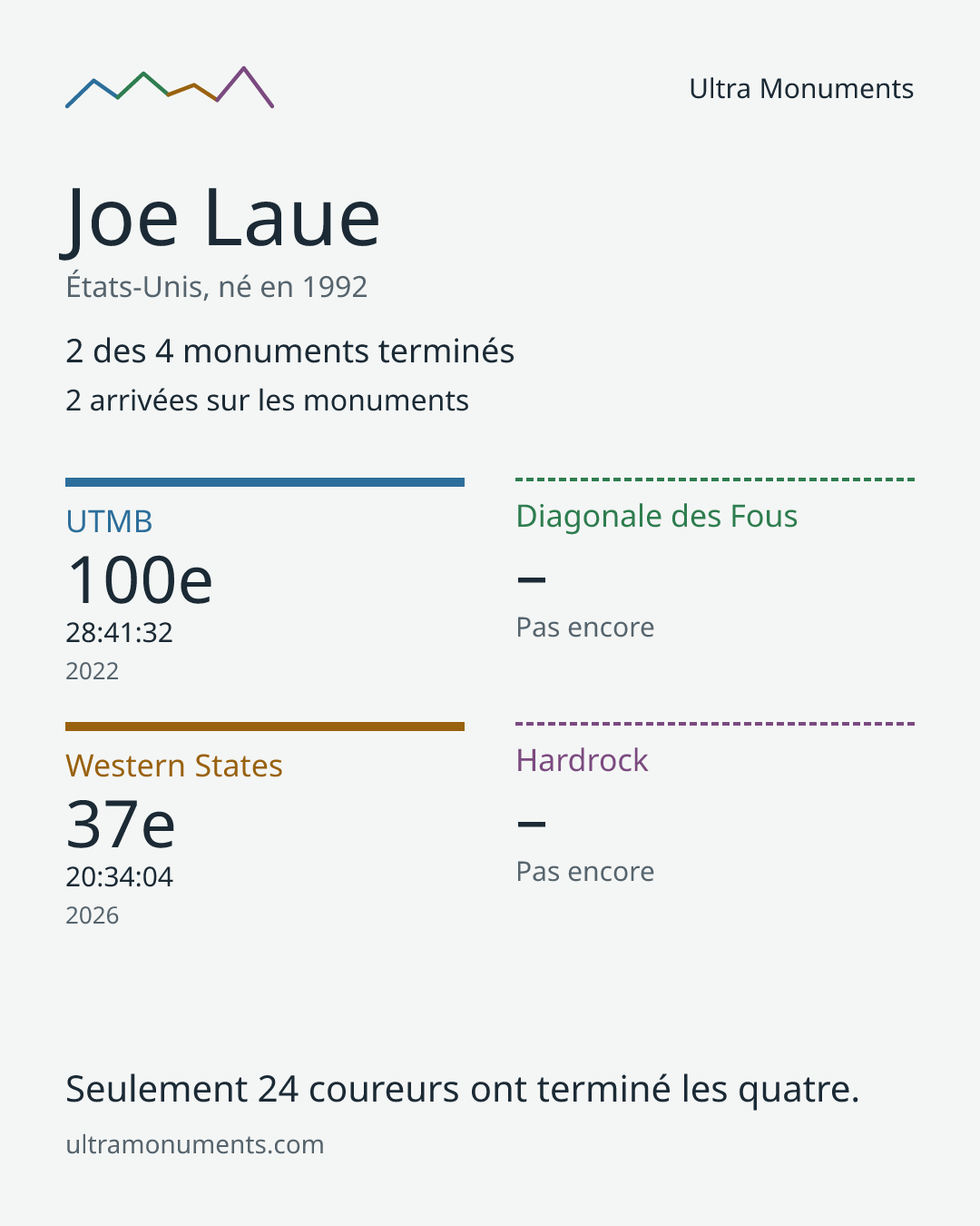 Carte des résultats de Joe Laue