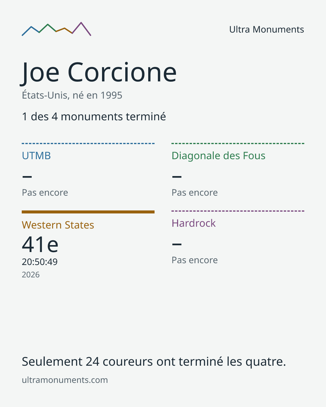 Carte des résultats de Joe Corcione