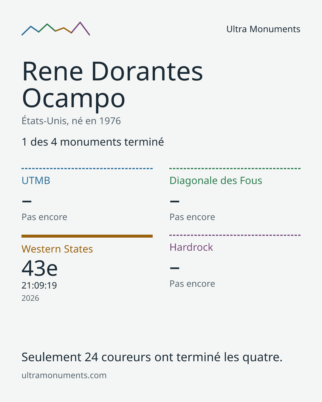 Carte des résultats de Rene Dorantes Ocampo