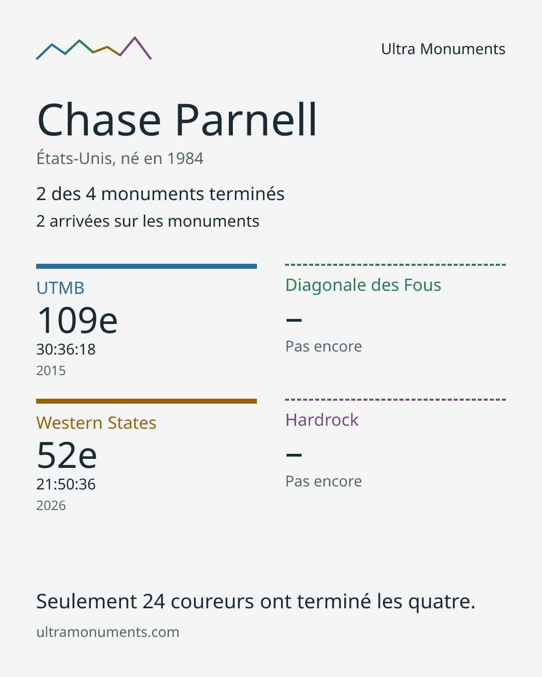 Carte des résultats de Chase Parnell