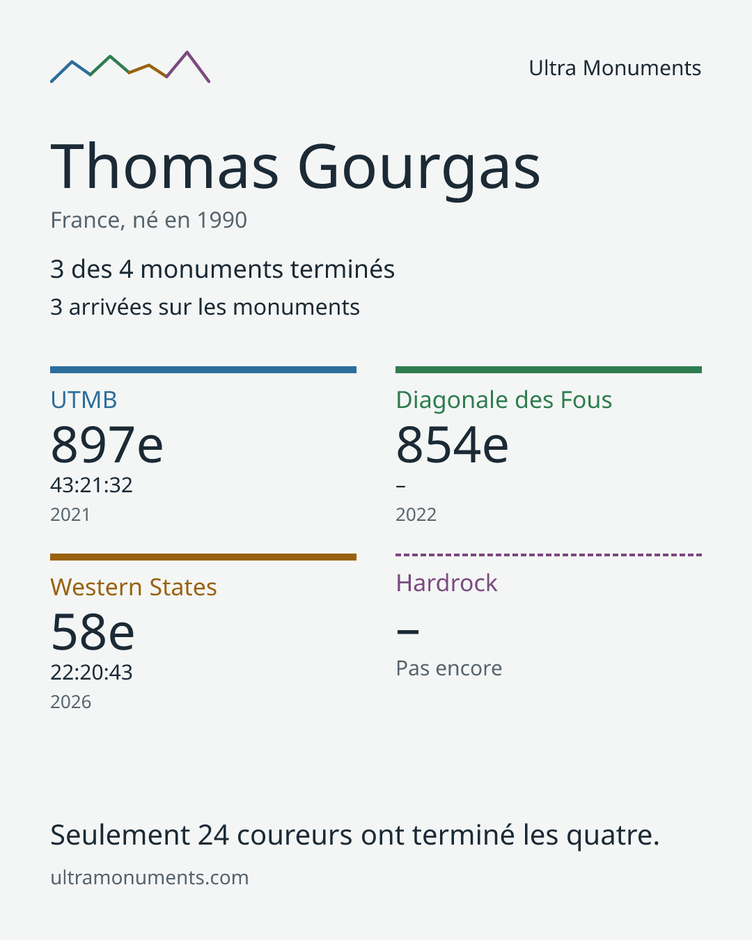 Carte des résultats de Thomas Gourgas