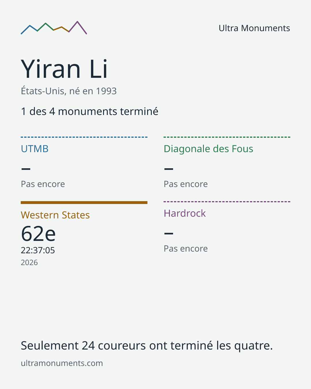 Carte des résultats de Yiran Li