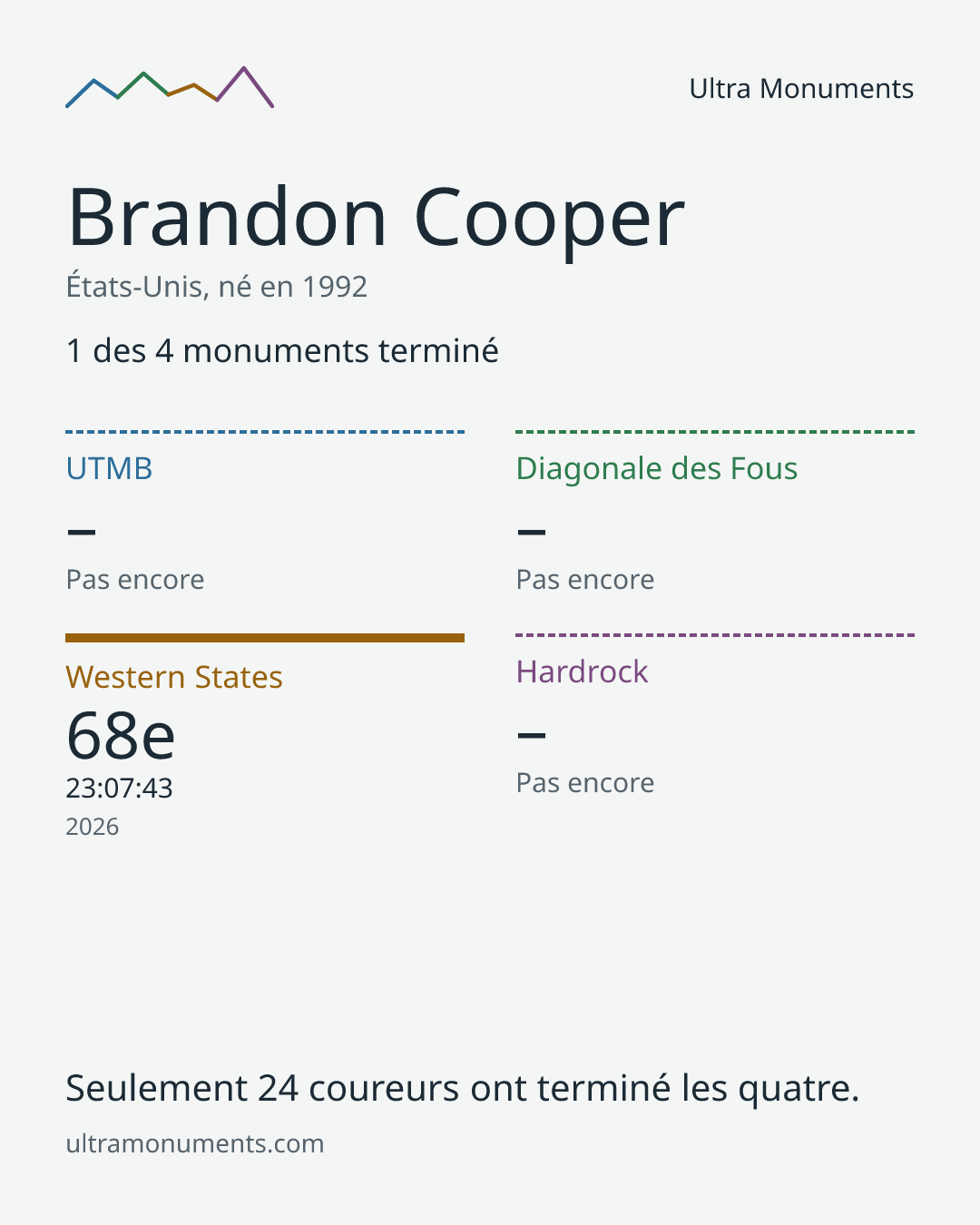 Carte des résultats de Brandon Cooper