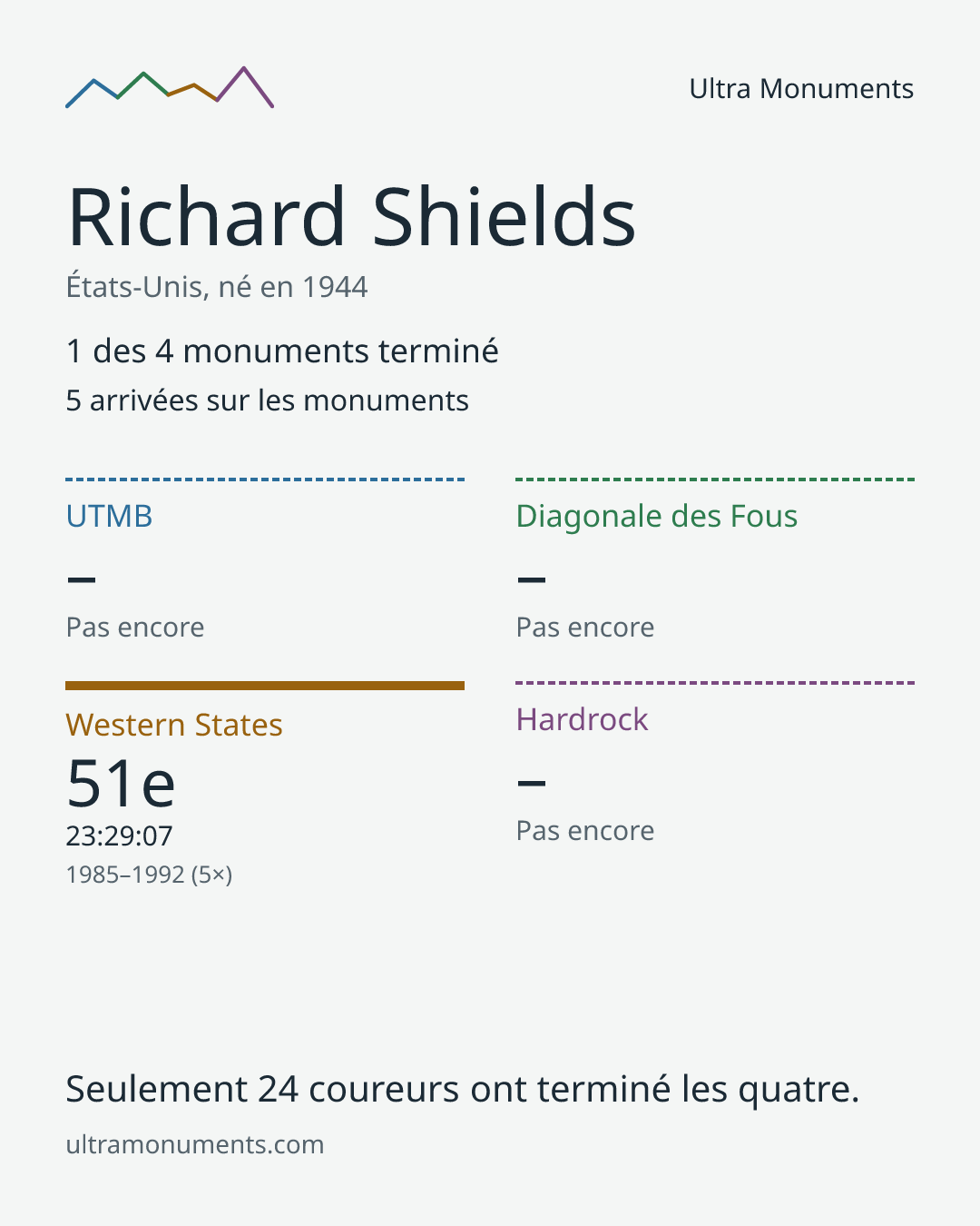 Carte des résultats de Richard Shields