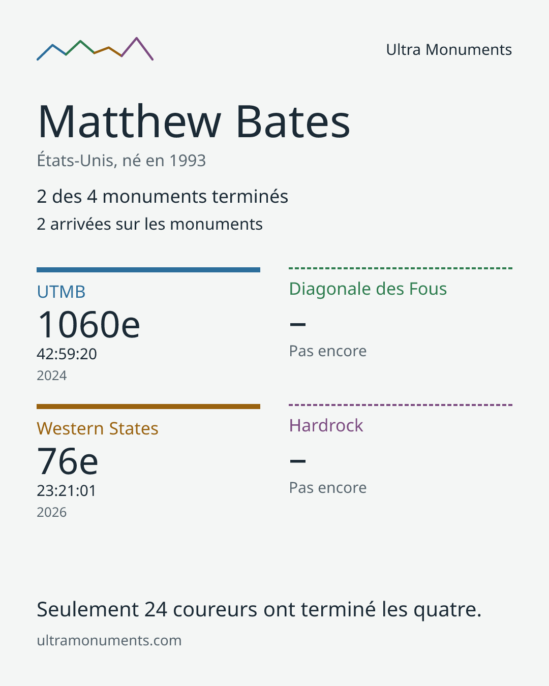 Carte des résultats de Matthew Bates