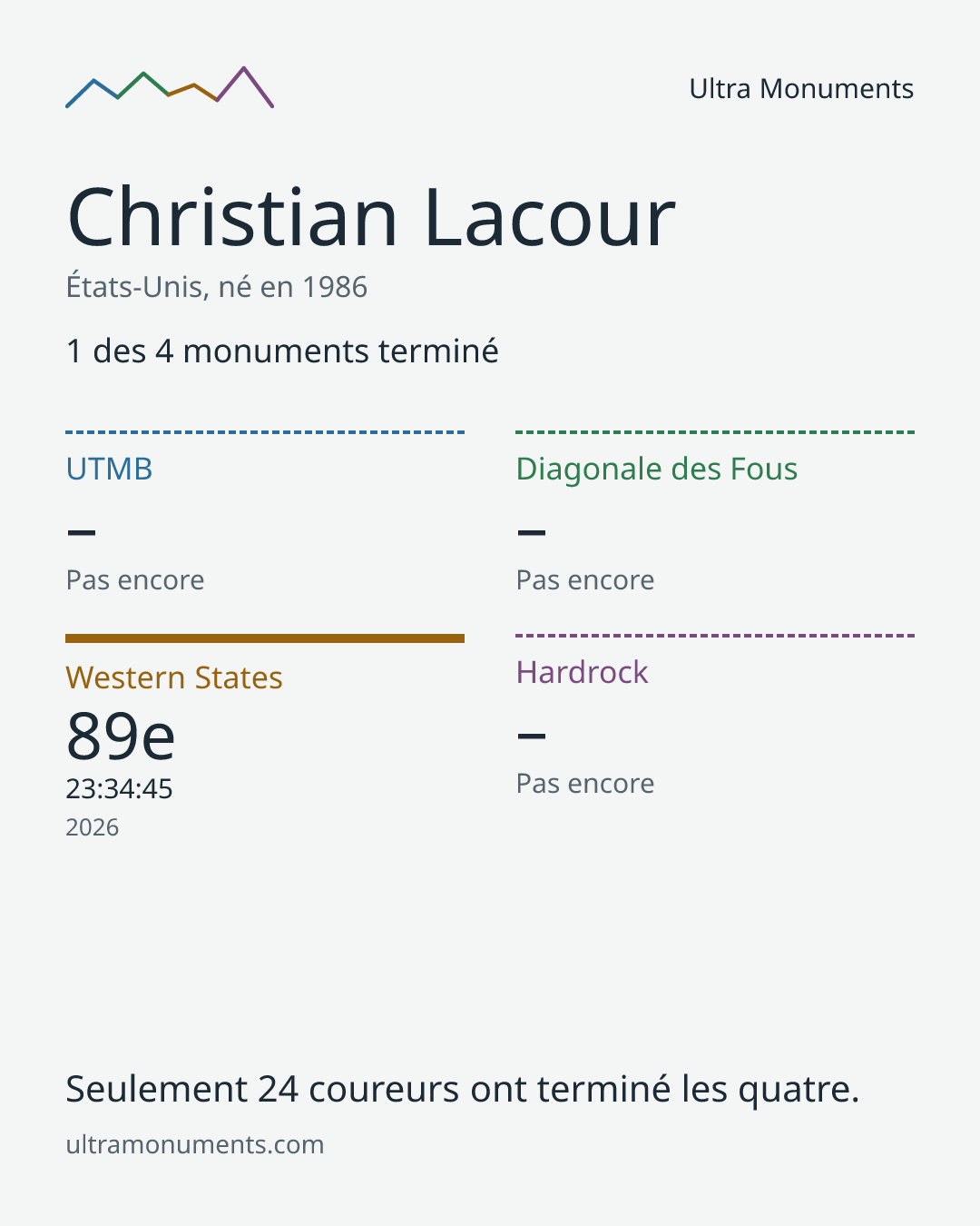 Carte des résultats de Christian Lacour