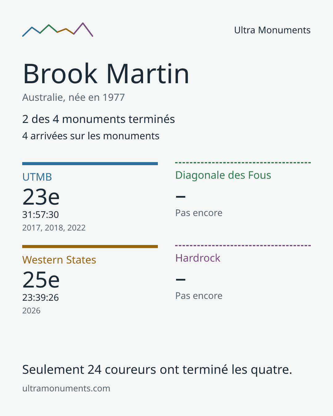 Carte des résultats de Brook Martin