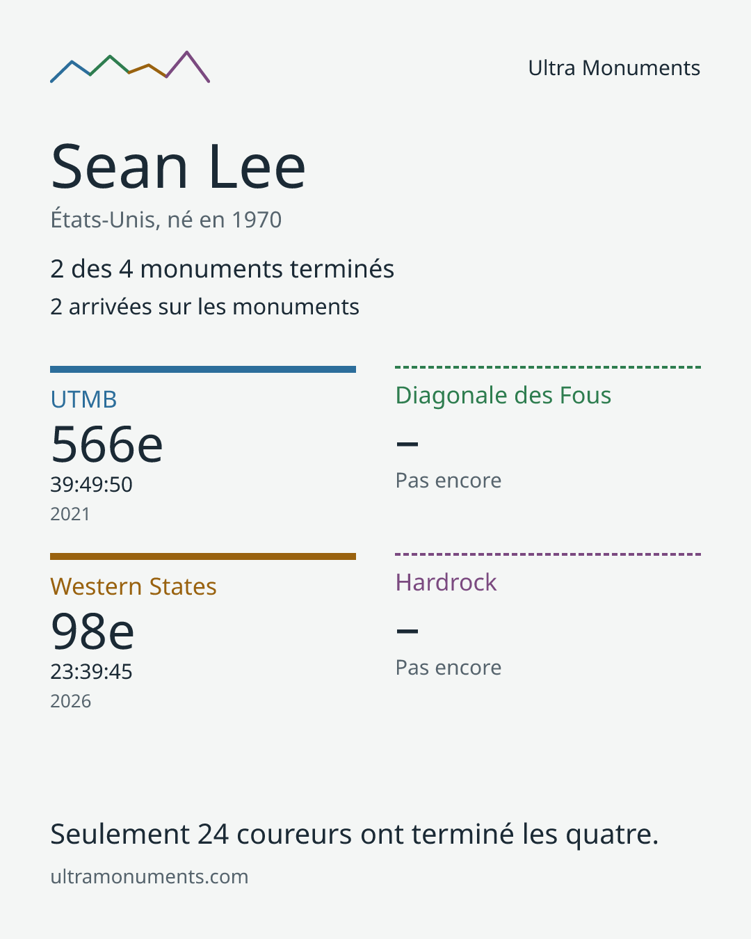 Carte des résultats de Sean Lee