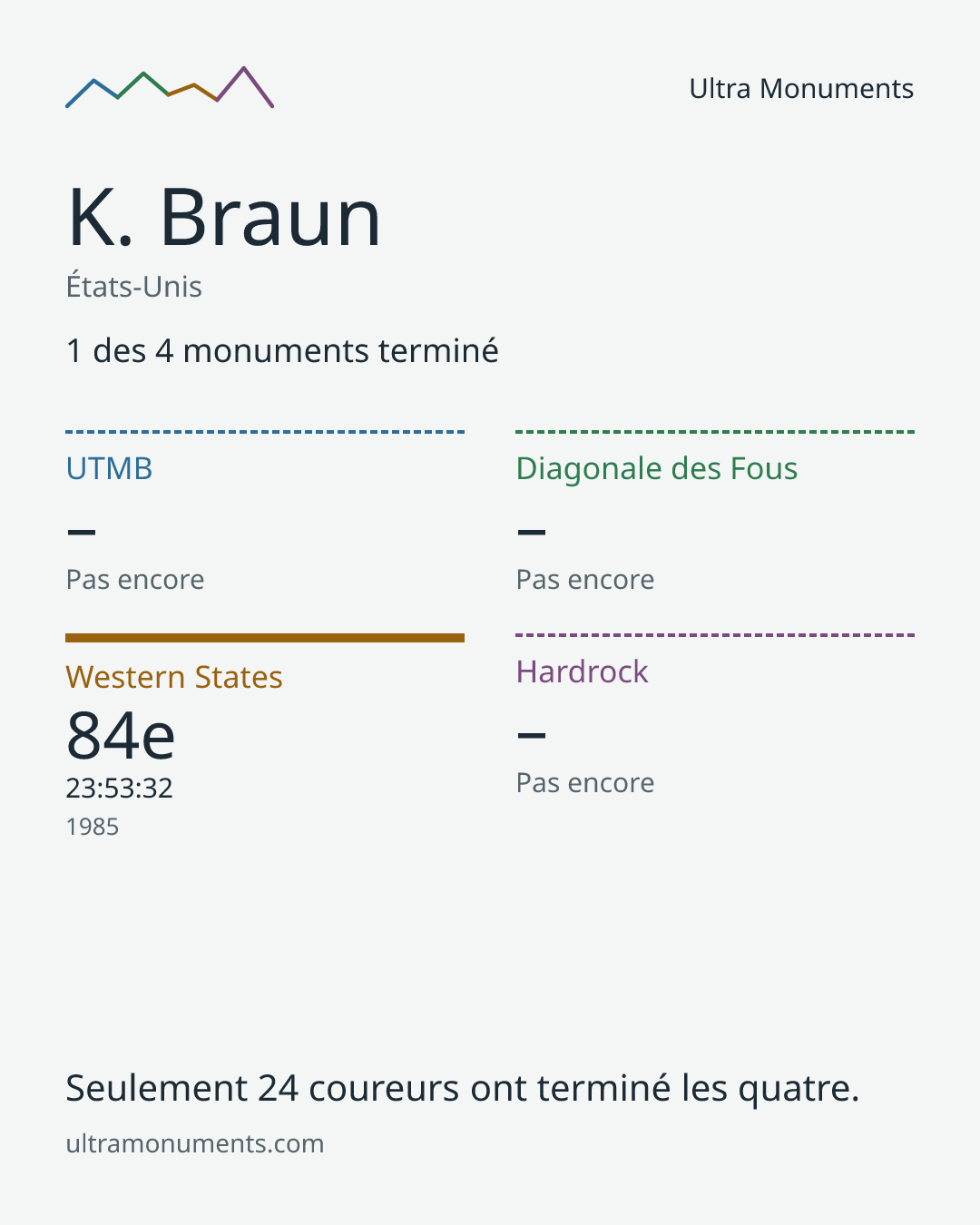 Carte des résultats de K. Braun