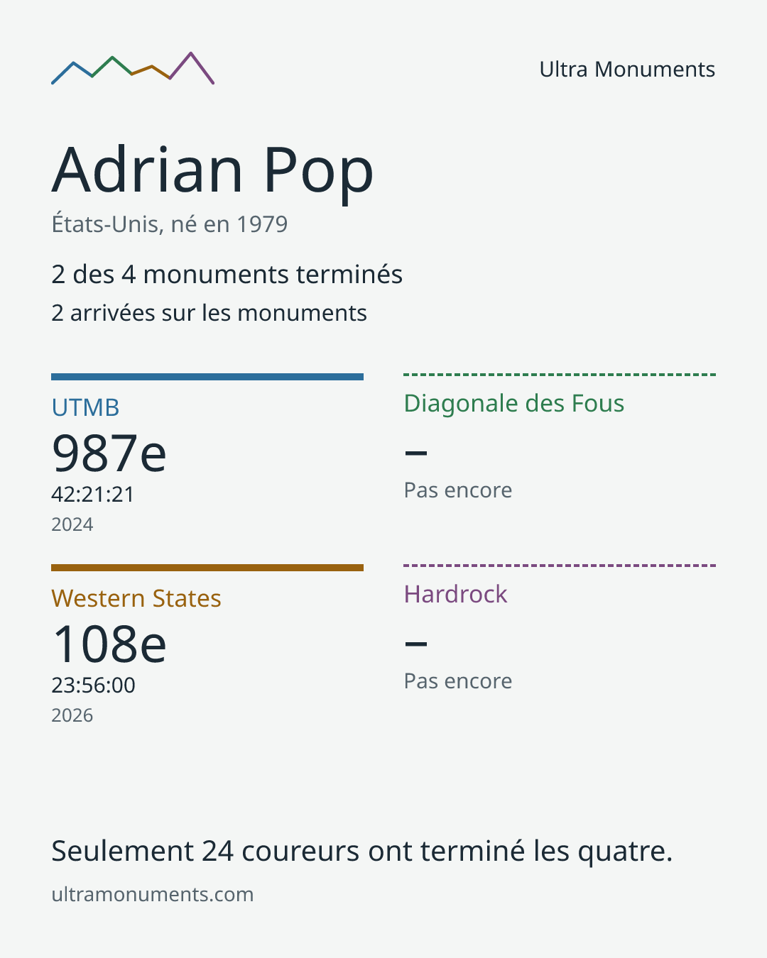 Carte des résultats de Adrian Pop