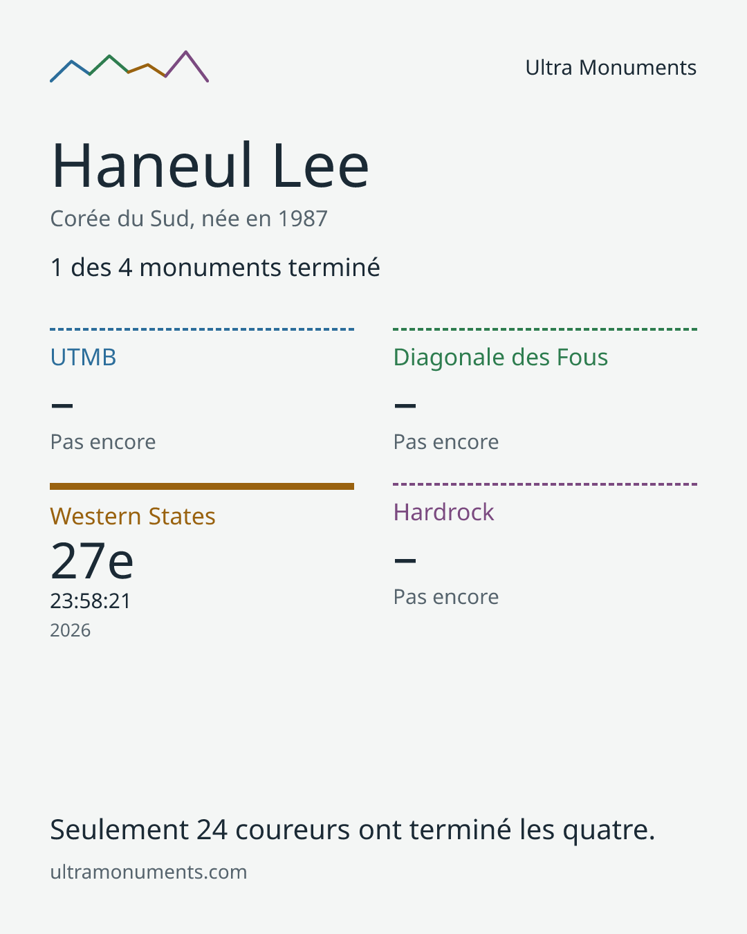 Carte des résultats de Haneul Lee