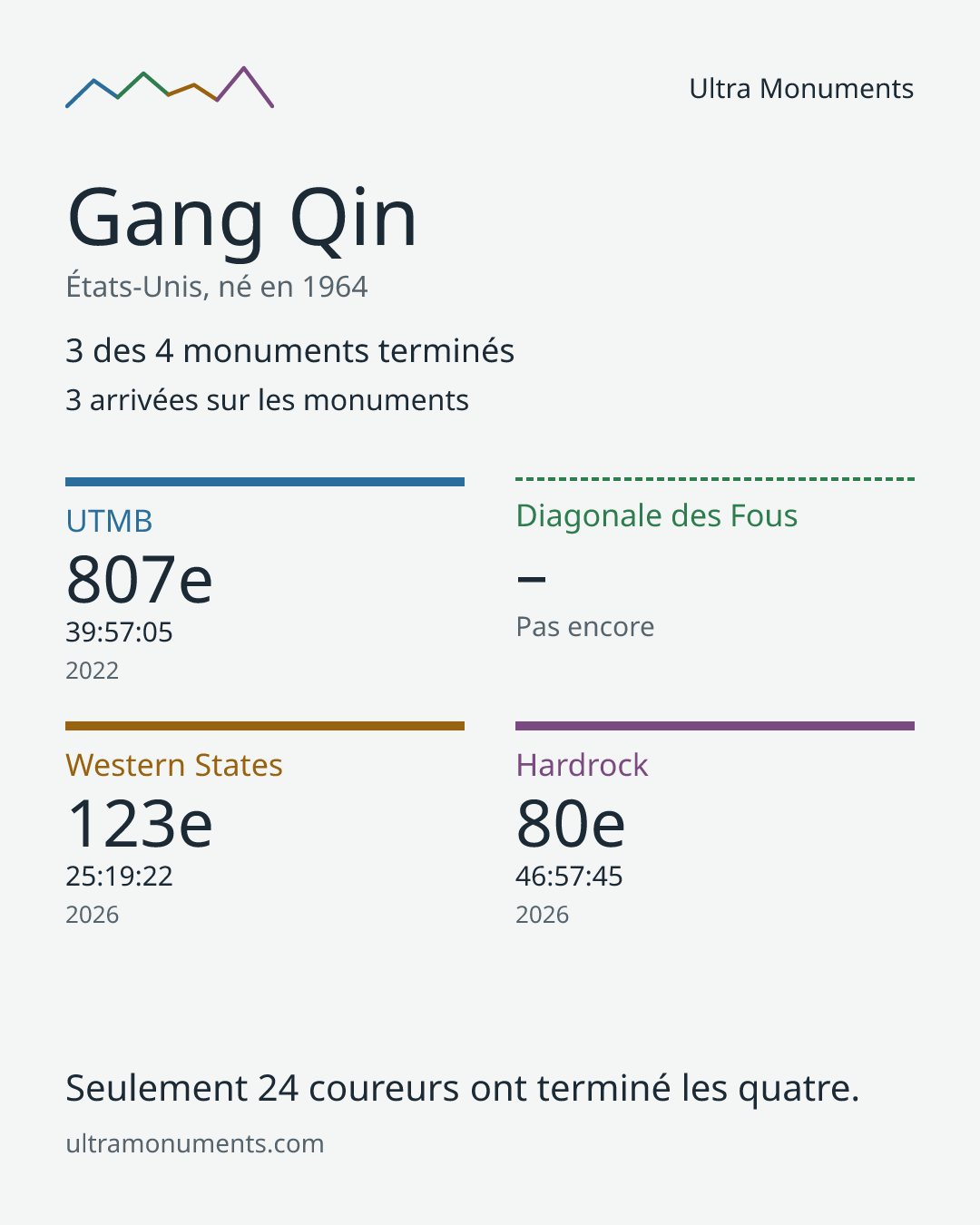 Carte des résultats de Gang Qin