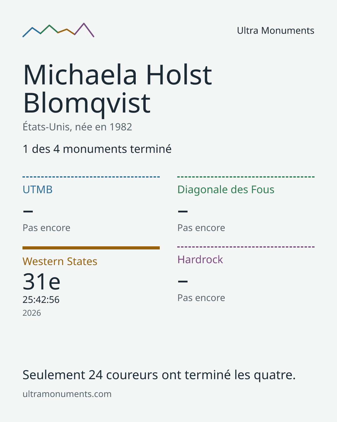 Carte des résultats de Michaela Holst Blomqvist