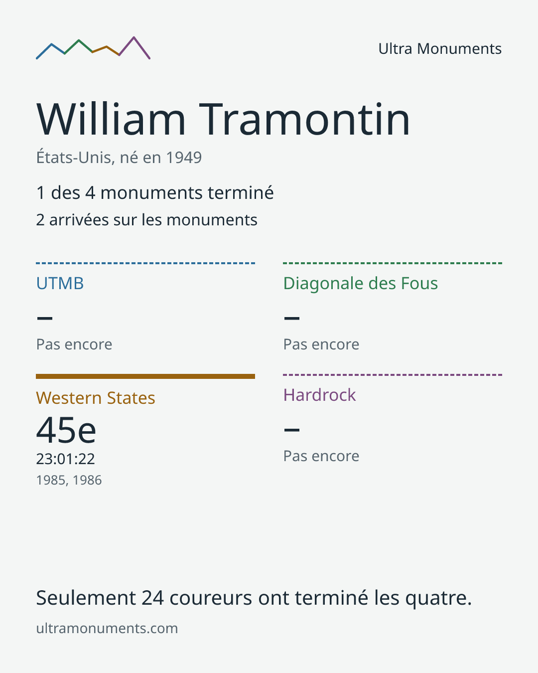 Carte des résultats de William Tramontin