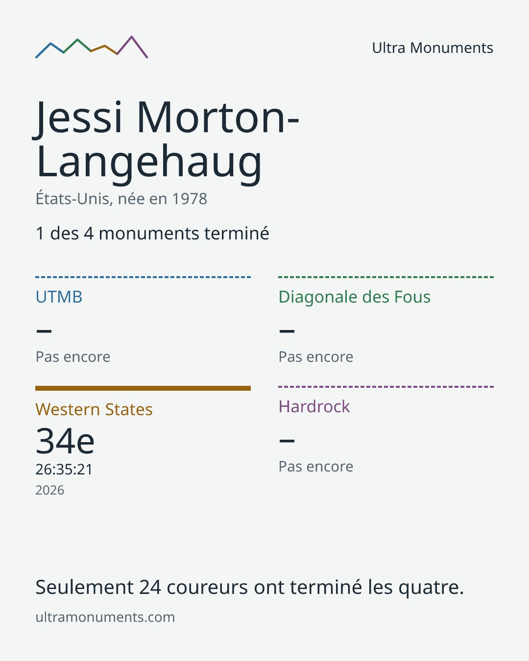 Carte des résultats de Jessi Morton-Langehaug