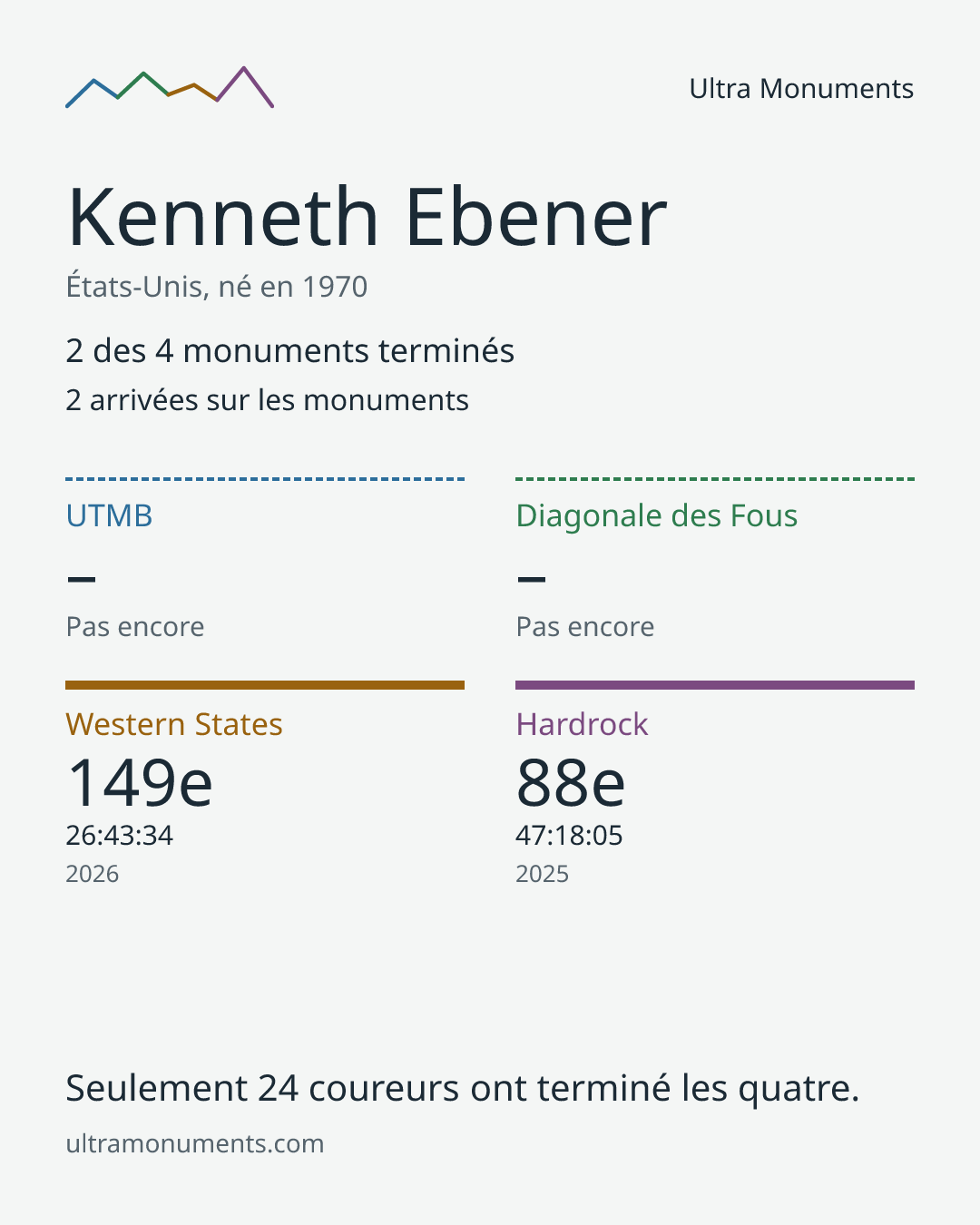 Carte des résultats de Kenneth Ebener