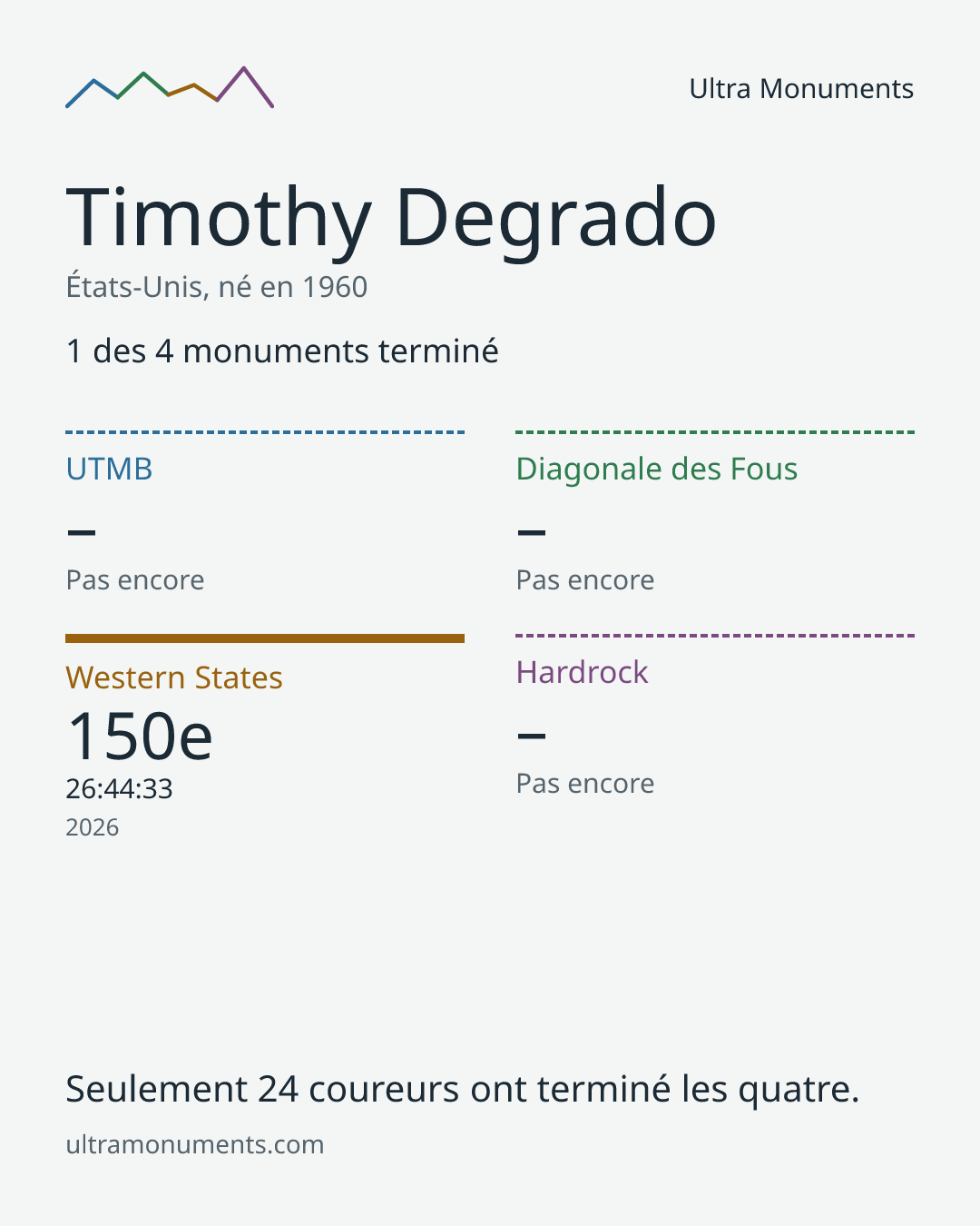 Carte des résultats de Timothy Degrado
