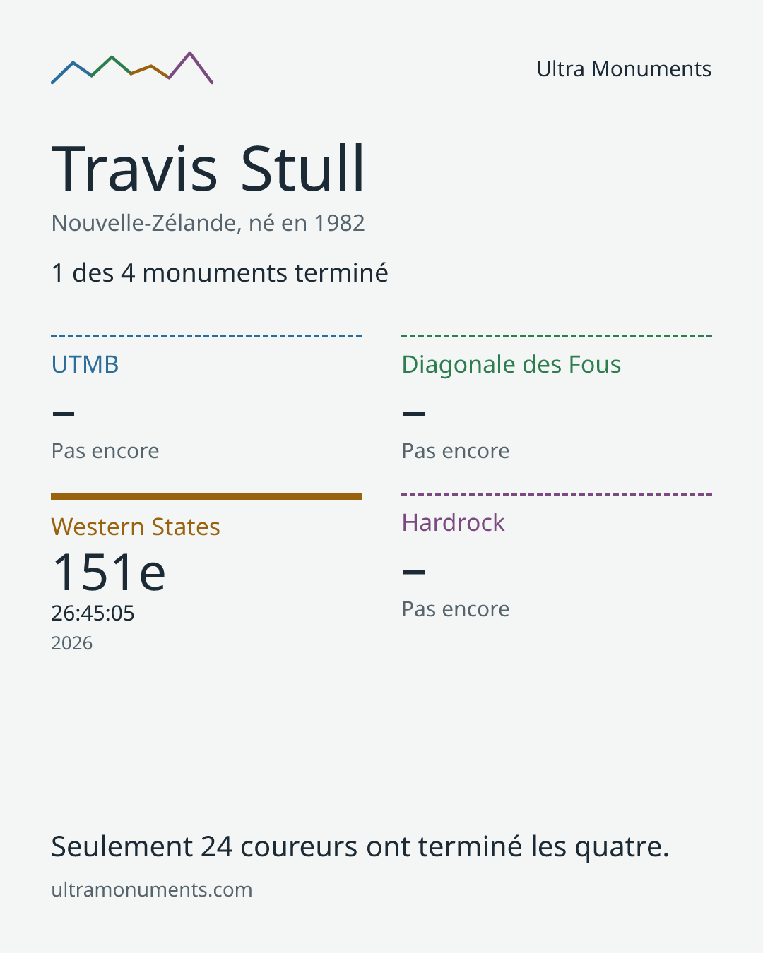 Carte des résultats de Travis Stull