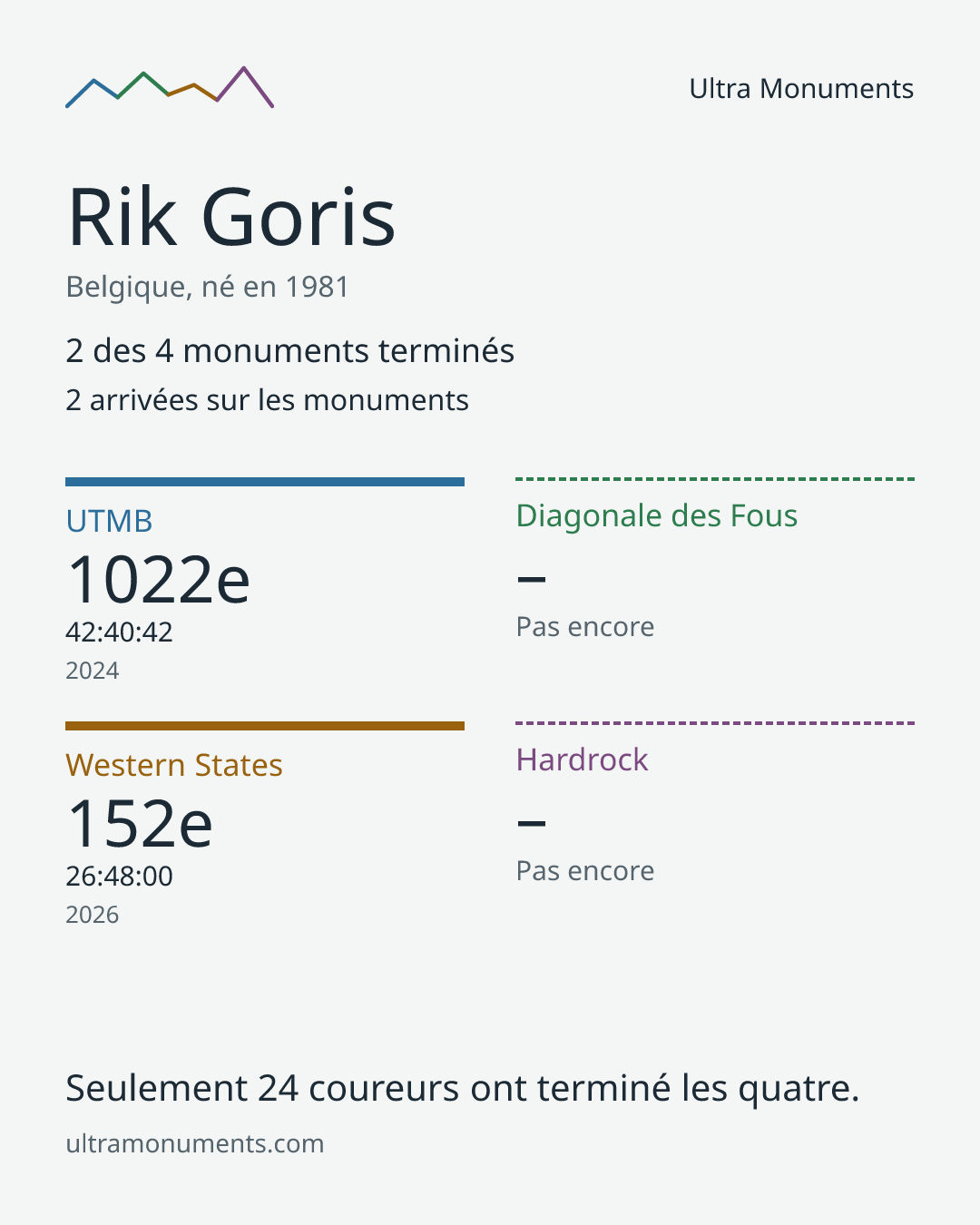 Carte des résultats de Rik Goris