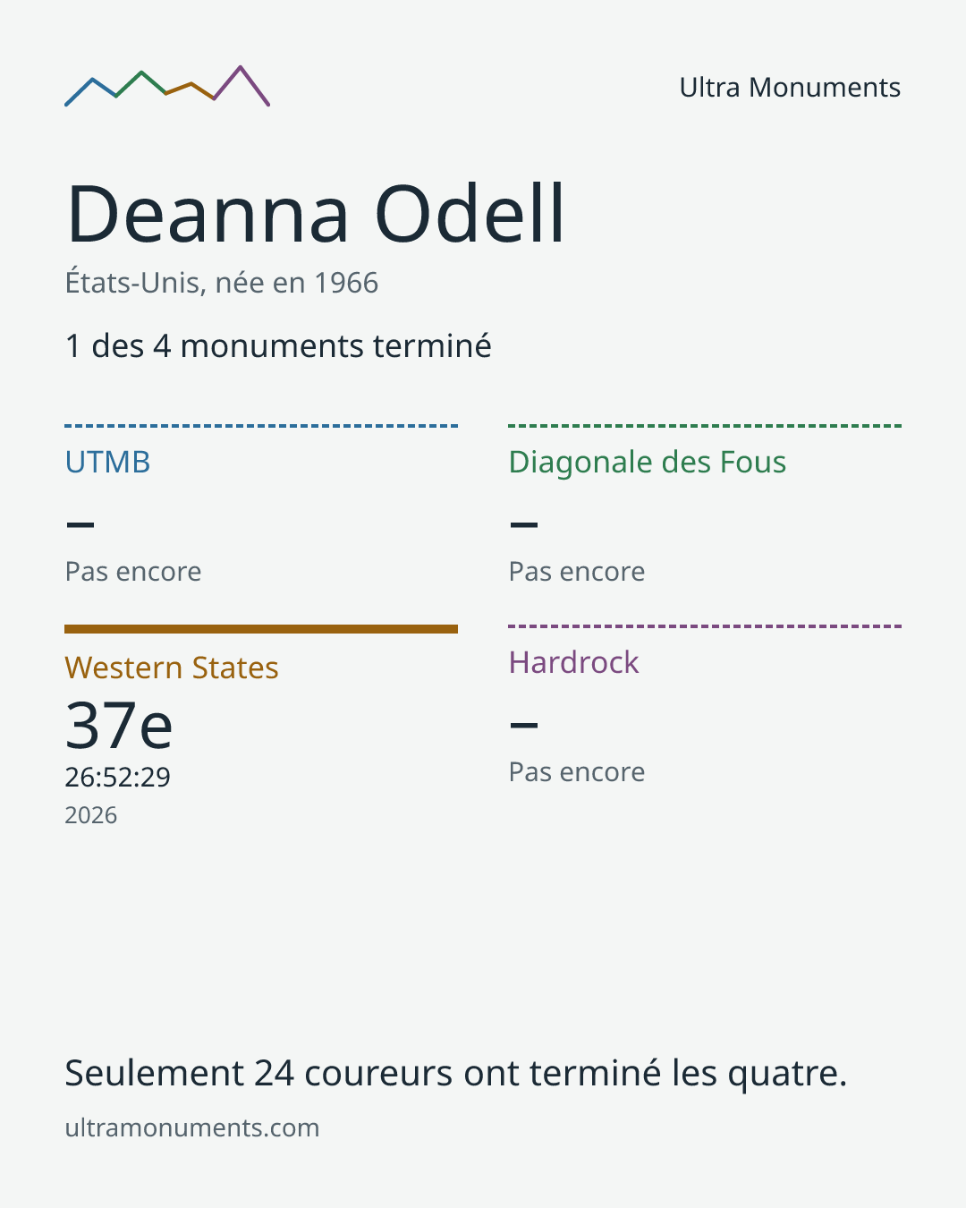 Carte des résultats de Deanna Odell
