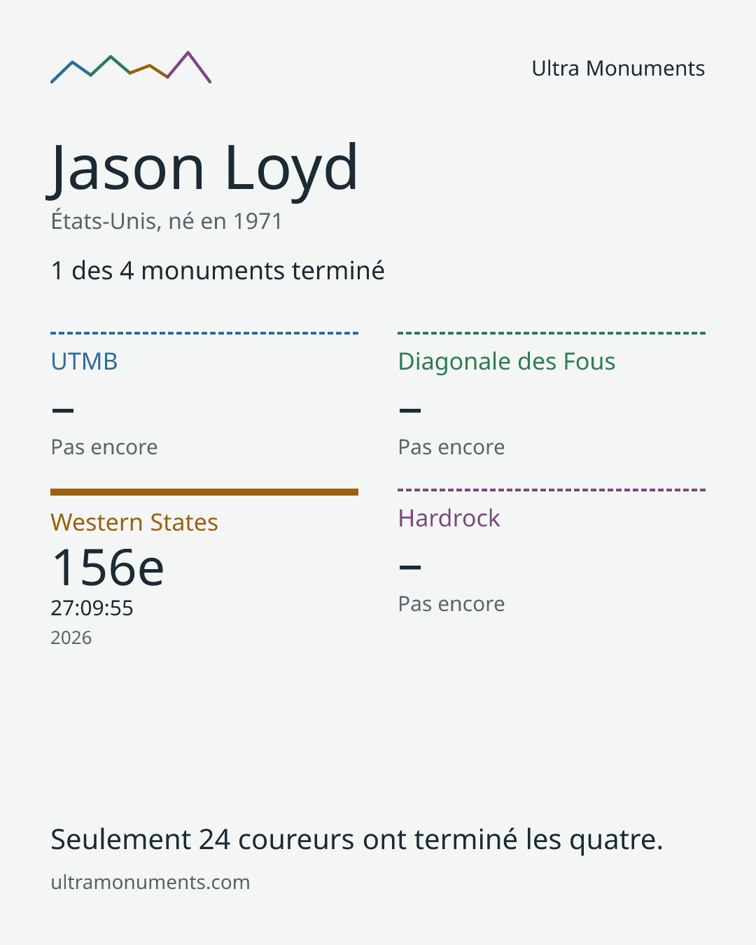 Carte des résultats de Jason Loyd